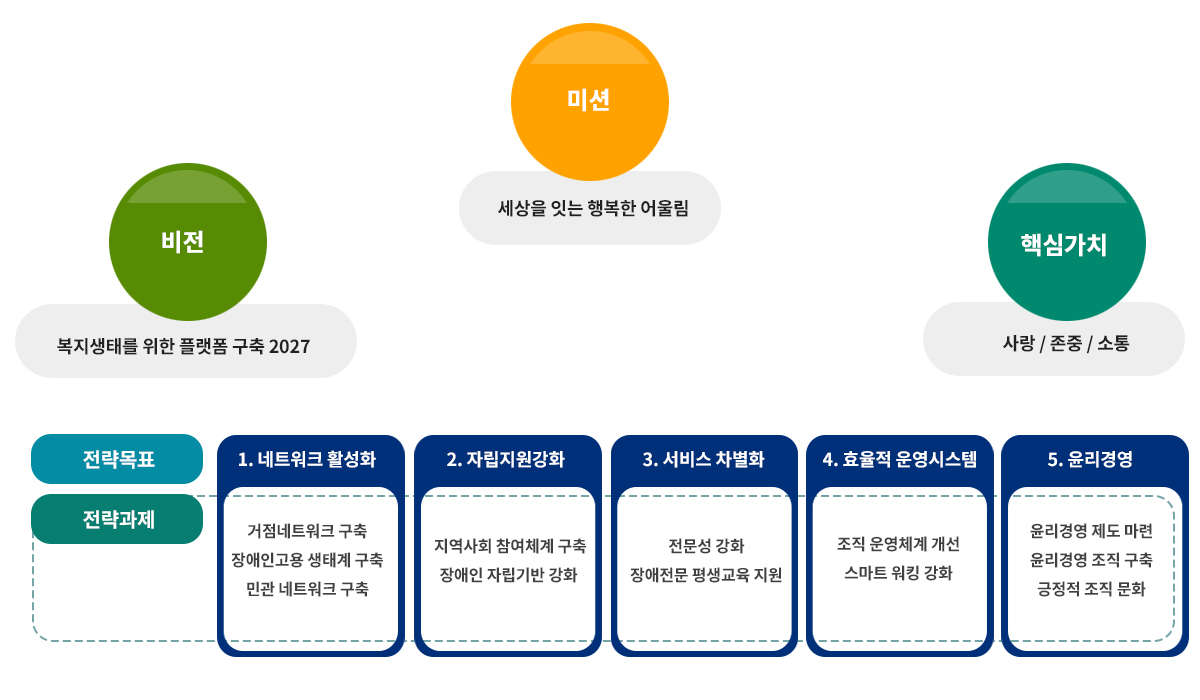 미션-세상을 잇는 행복한 어울림 비전-복지생태를 위한 플랫폼 구축 핵심가치- 사랑, 존중, 소통